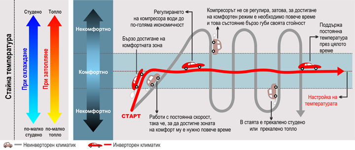 Климатици Инвертор